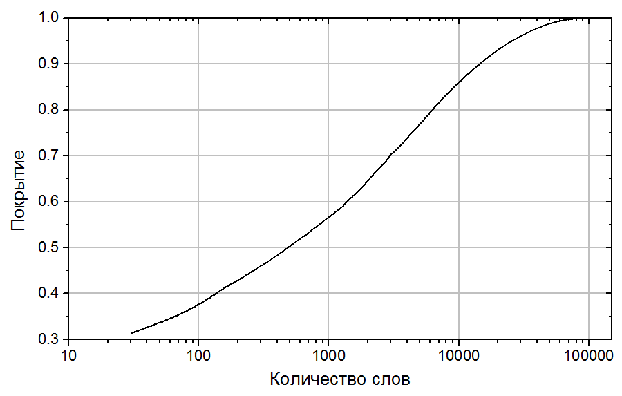 Процент покрытия Национального Корпуса Русского Языка различным количеством слов, отсортированных по частотности
