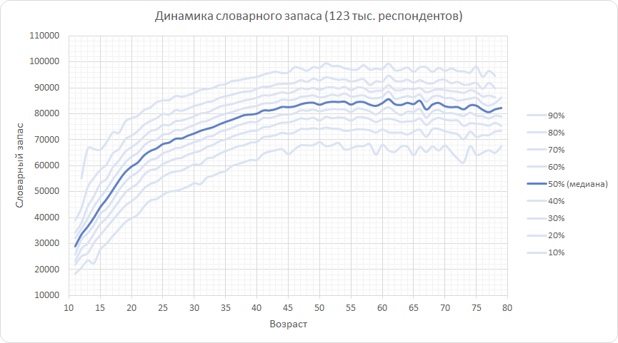 Динамика словарного запаса (перцентили)