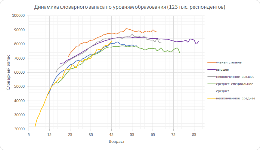 Динамика словарного запаса по уровням образования