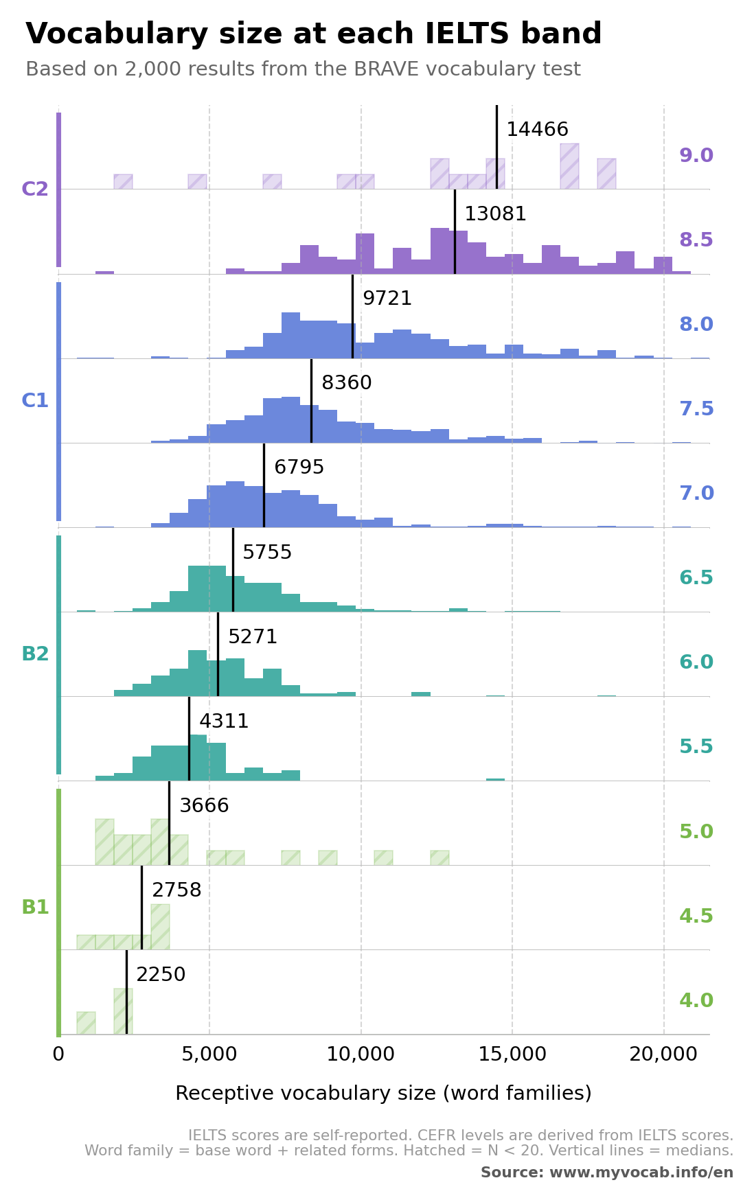 Vocabulary size distributions by IELTS band