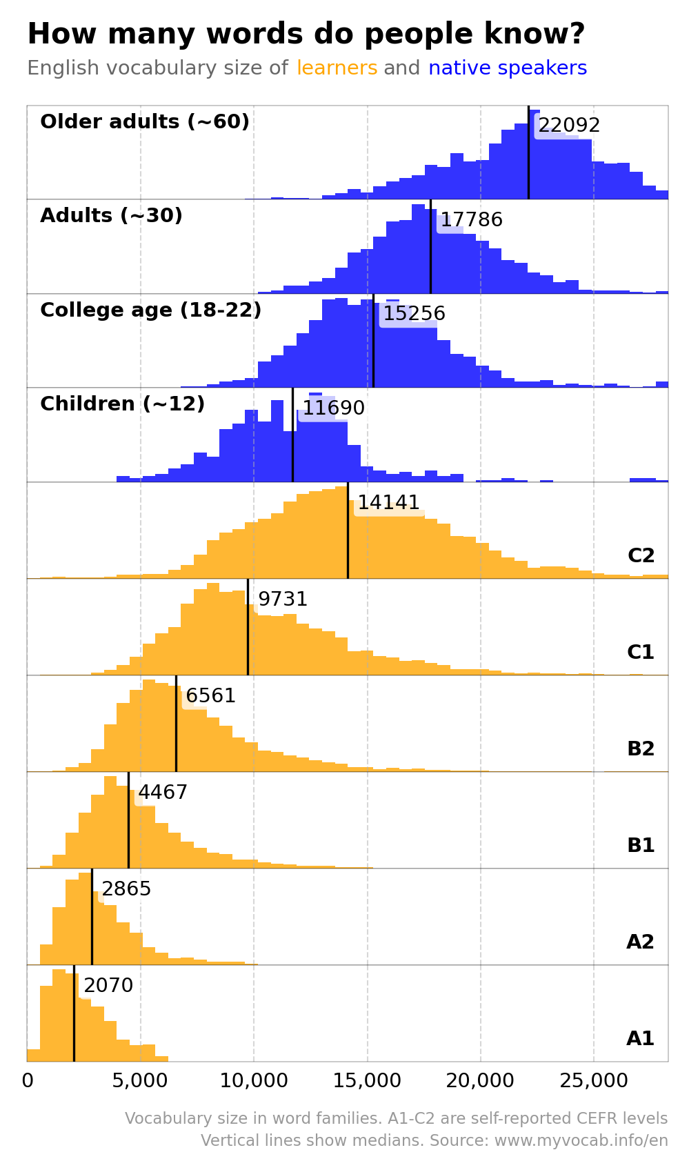 Vocabulary size distributions of learners by CEFR level and native speakers