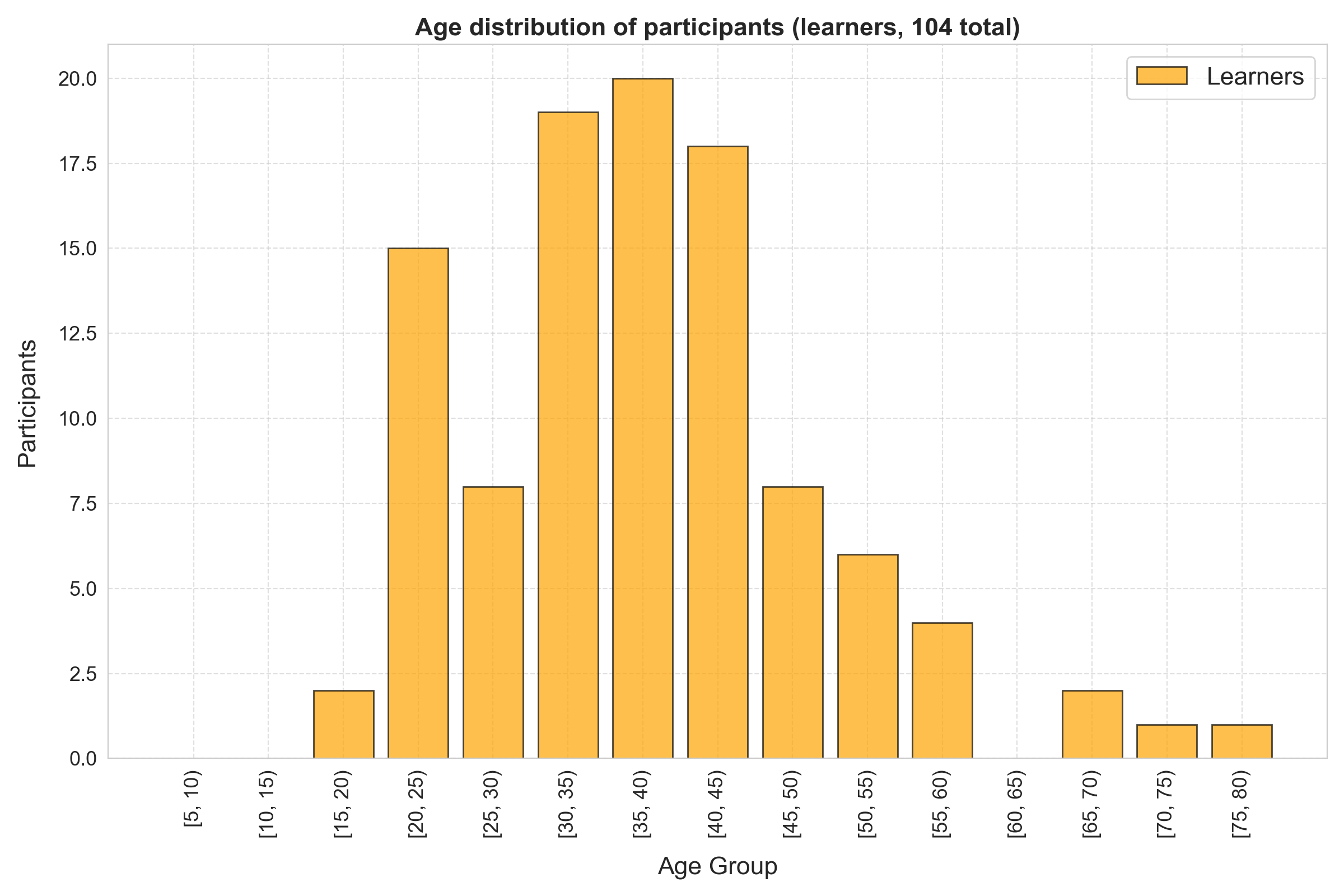 Histogram of age of Greek vocabulary test participants, learners only
