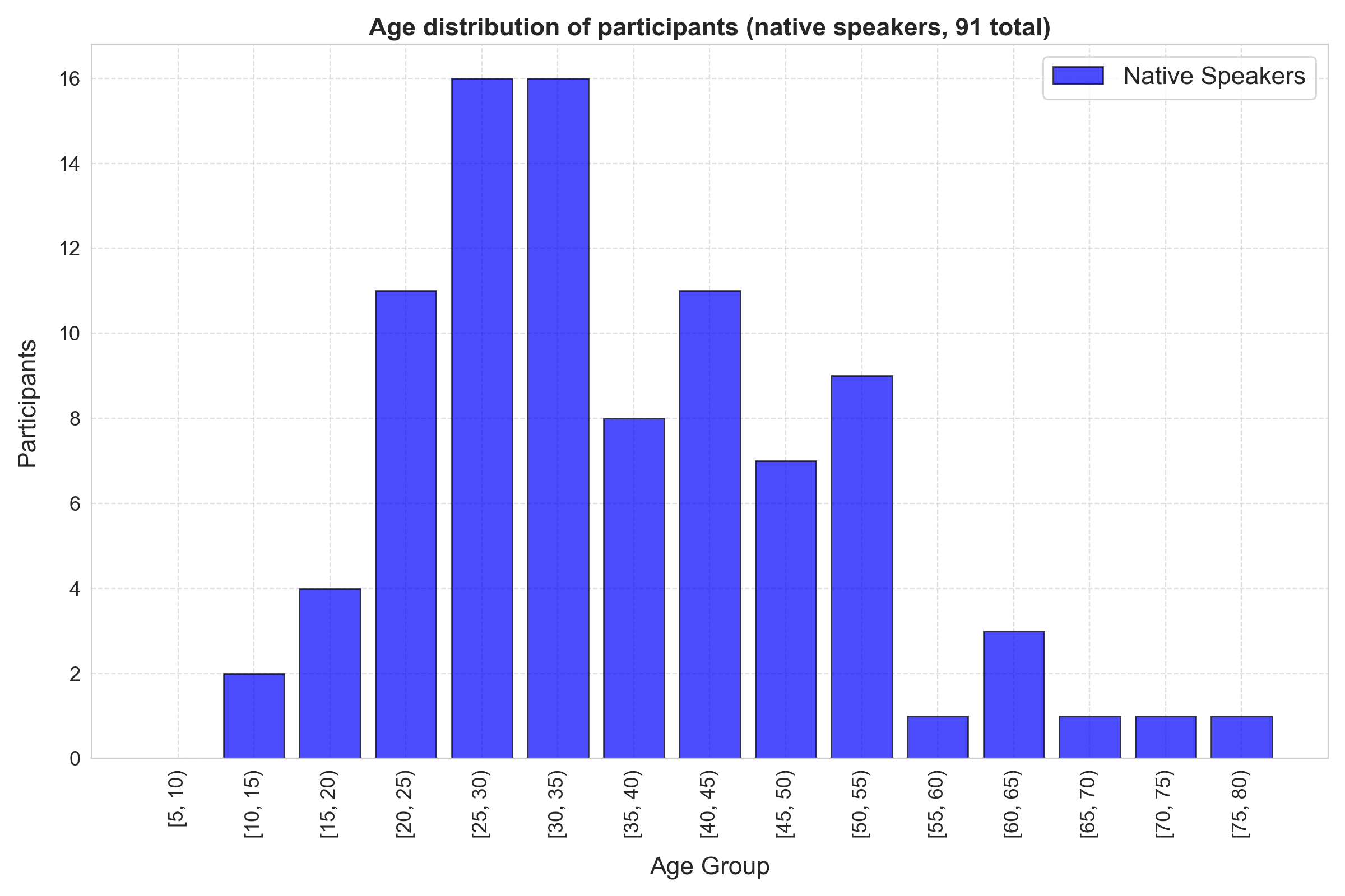 Histogram of age of Greek vocabulary test participants, native speakers only