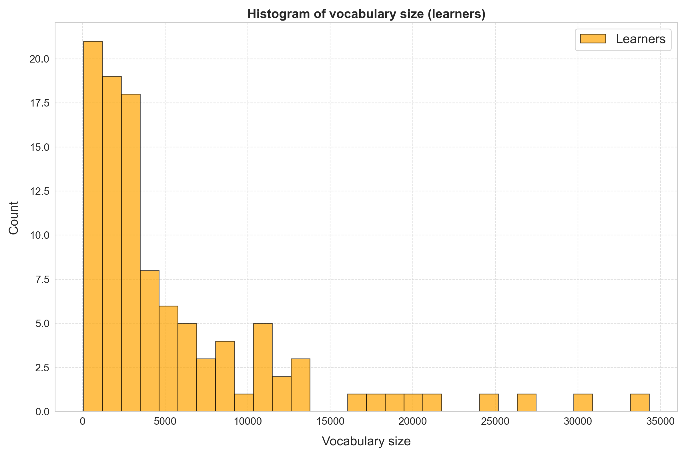Histogram of vocabulary size of Greek vocabulary test participants, learners only