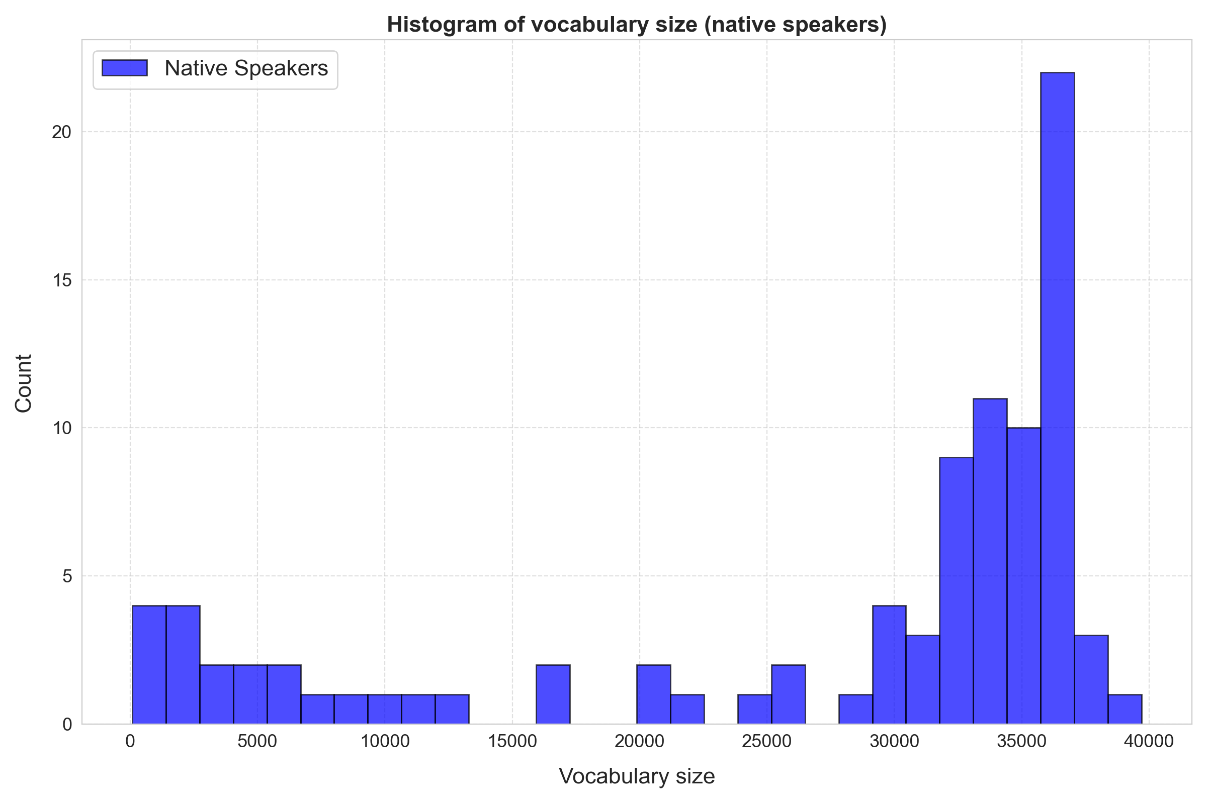Histogram of vocabulary size of Greek vocabulary test participants, native speakers only