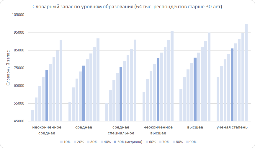 Словарный запас по уровням образования